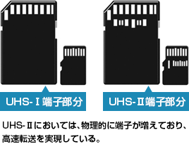 「UHS-I」と「UHS-II」