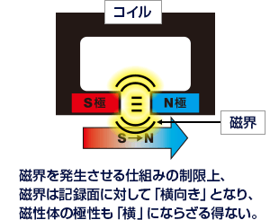 磁界を発生させる仕組みの制限上、磁界は記録面に対して「横向き」となり、磁性体の極性も「横」にならざる得ない