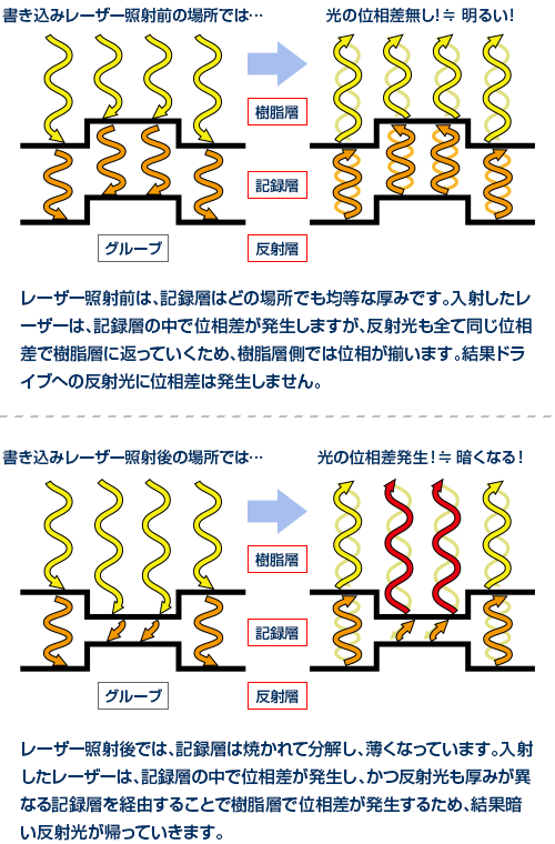 書き込みレーザー照射前の場所では…